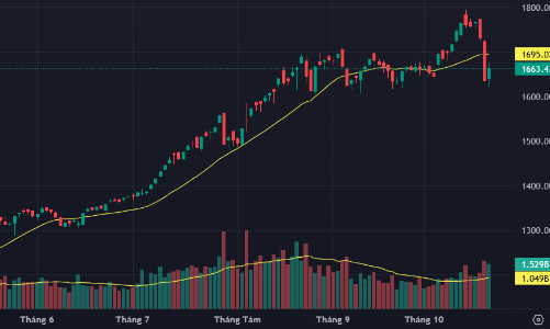 Áp lực bán nhẹ đi, cổ phiếu ào ạt phục hồi, khối ngoại mua ròng hơn 2.400 tỷ