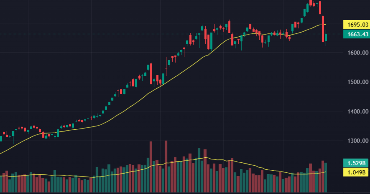 Áp lực bán nhẹ đi, cổ phiếu ào ạt phục hồi, khối ngoại mua ròng hơn 2.400 tỷ