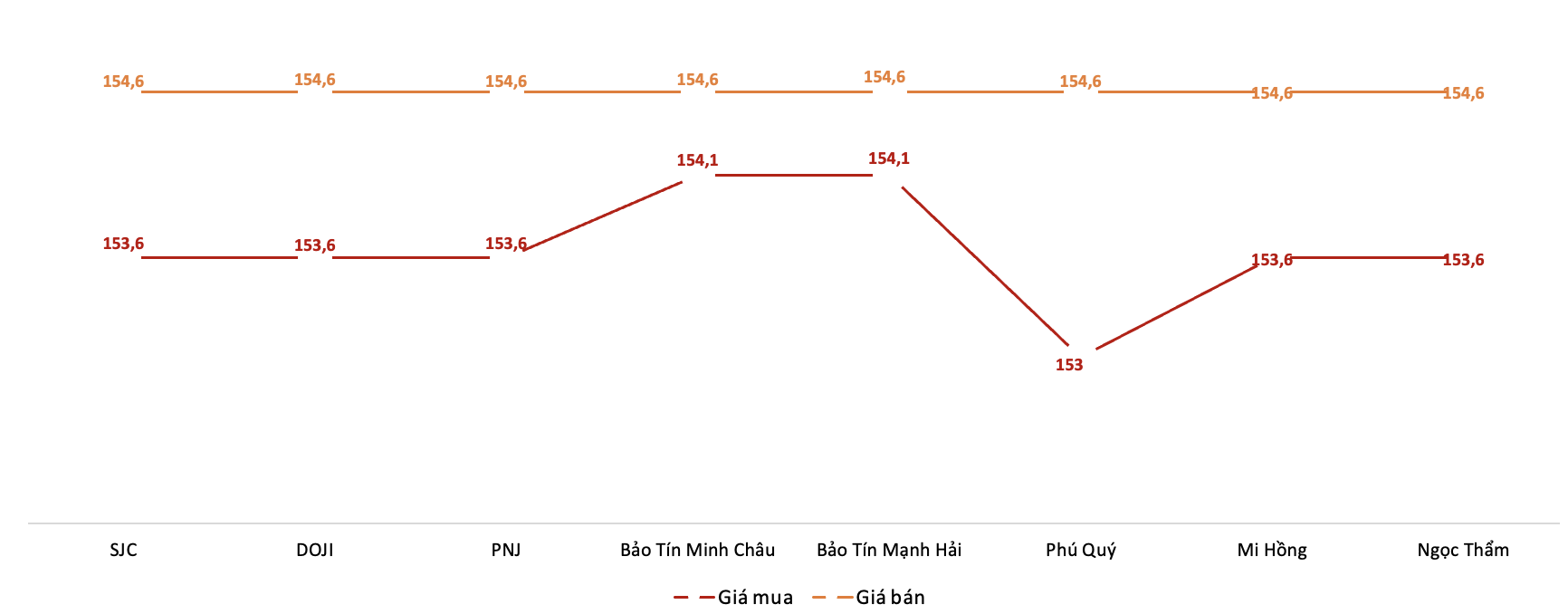 Giá giao dịch vàng miếng tại các thương hiệu trong phiên 21/10. Nguồn: VnEconomy tổng hợp từ bảng giá các doanh nghiệp