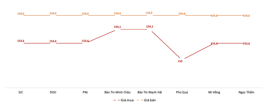 Giá giao dịch vàng miếng tại các thương hiệu trong phiên 21/10. Nguồn: VnEconomy tổng hợp từ bảng giá các doanh nghiệp