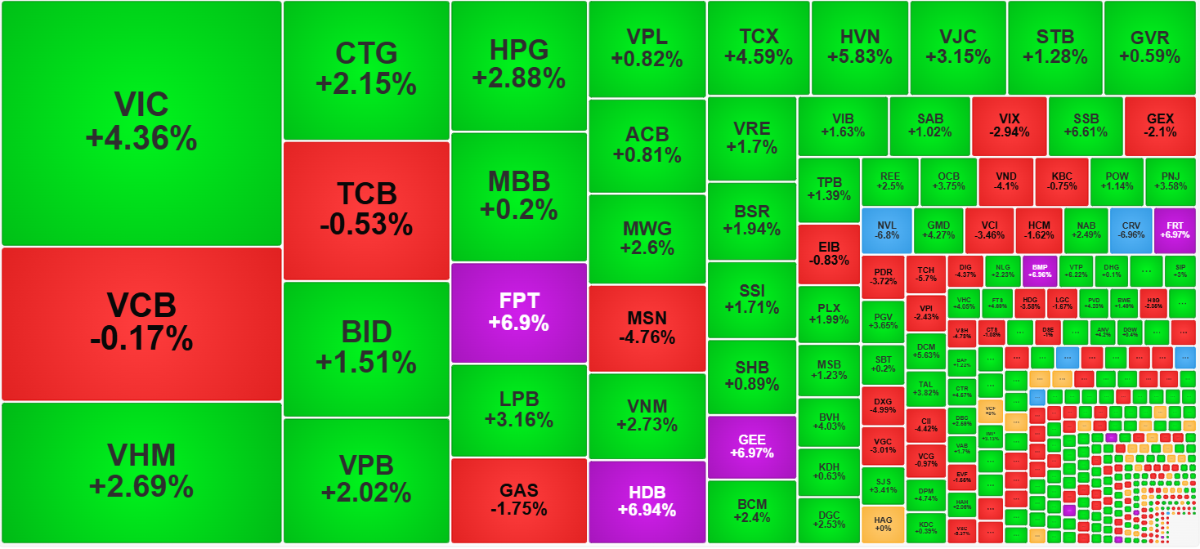 Các trụ một lần nữa làm điểm tựa để VN-Index phục hồi.