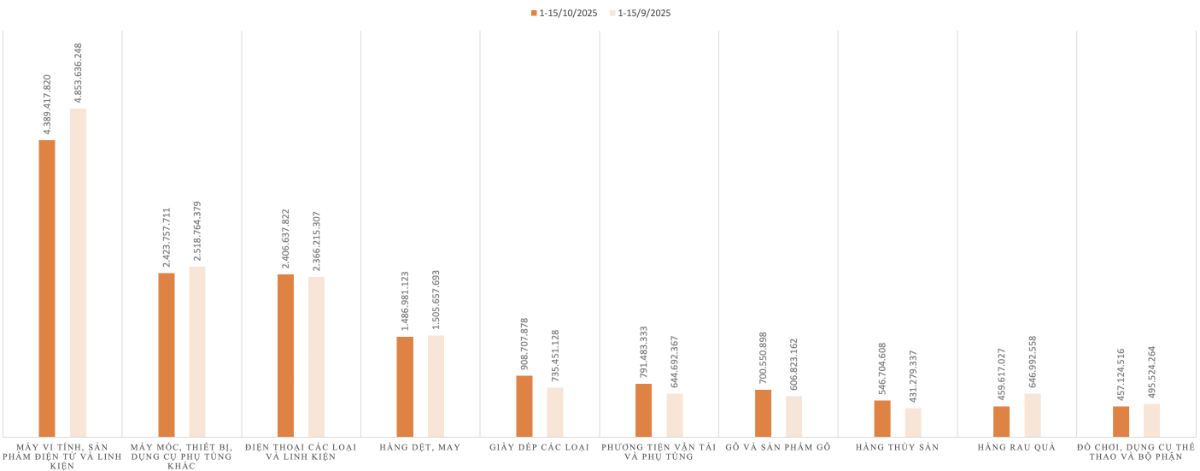 Kim ngạch xuất khẩu của một số nhóm hàng trong kỳ 1 tháng 10/2025 và kỳ 1 tháng 9/2025. Nguồn: Cục Hải quan