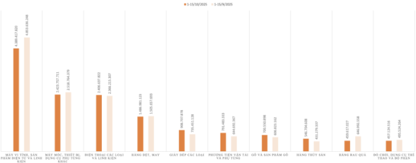 Kim ngạch xuất khẩu của một số nhóm hàng trong kỳ 1 tháng 10/2025 và kỳ 1 tháng 9/2025. Nguồn: Cục Hải quan