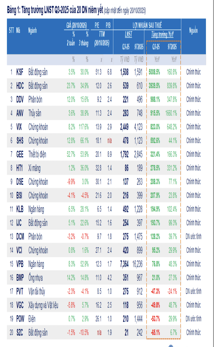 Đã có 160 doanh nghiệp công bố lợi nhuận quý 3 tăng bùng nổ 114%, ngân hàng, chứng khoán lên 