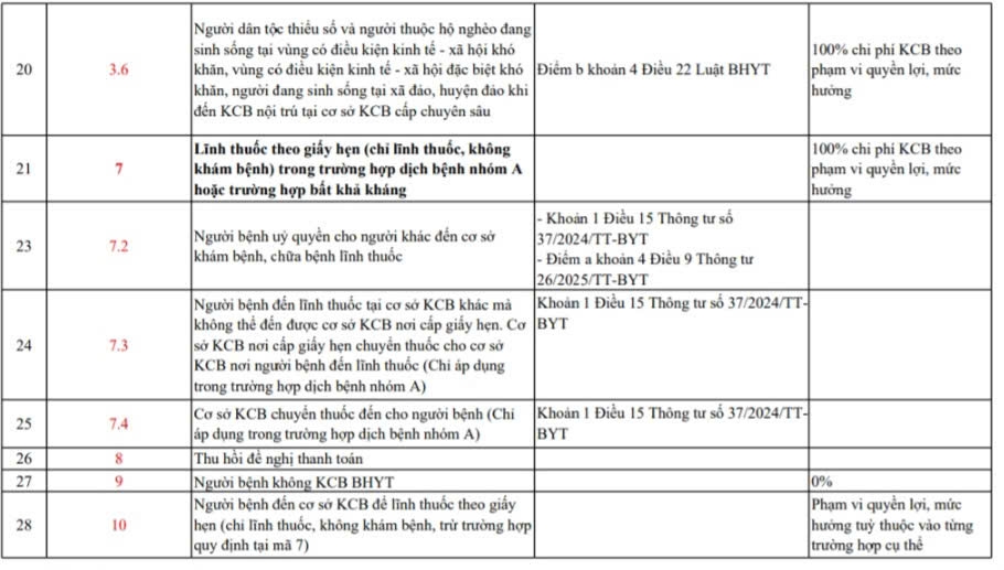 Danh mục mã đối tượng đến khám bệnh, chữa bệnh.