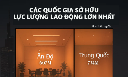 Những quốc gia sở hữu lực lượng lao động lớn nhất, Việt Nam cũng có mặt