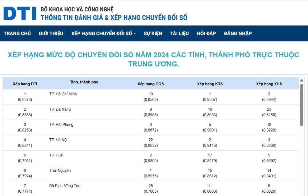 Kết quả đánh giá Chỉ số Chuyển đổi số (DTI) năm 2024 của Bộ Khoa học và Công nghệ đối với các địa phương thuộc nhóm dẫn đầu trong tổng số 63 tỉnh, thành - Ảnh: Cổng thông tin điện tử TP. hồ Chí Minh.