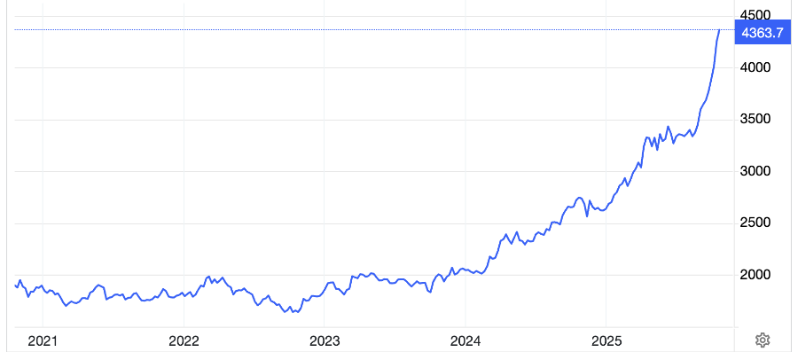 Diễn biến giá vàng thế giới 5 năm qua. Đơn vị: USD/oz - Nguồn: Trading Economics.