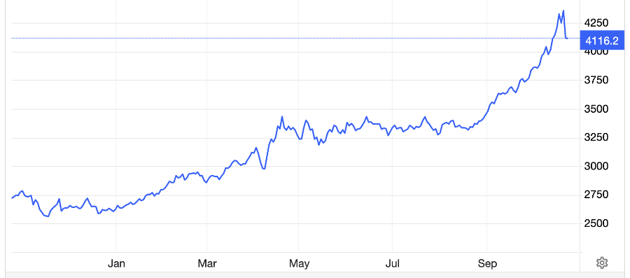 Diễn biến giá vàng thế giới 1 năm qua. Đơn vị: USD/oz - Nguồn: Trading Economics.