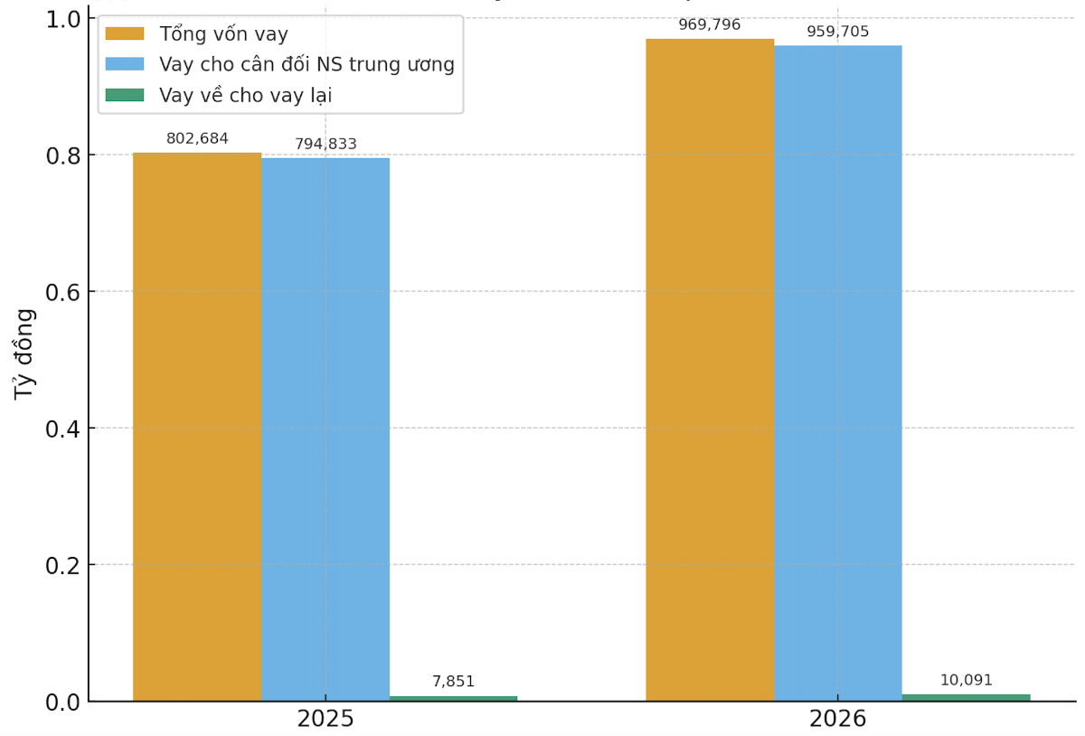 Tổng nhu cầu vay của Chính phủ dự kiến trong năm 2025 và 2026