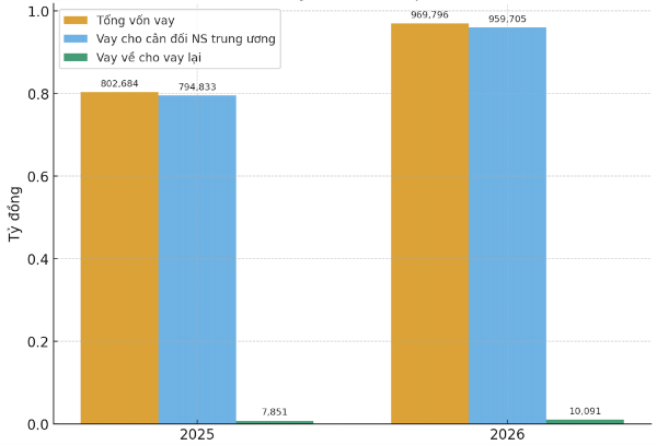 Tổng nhu cầu vay của Chính phủ dự kiến trong năm 2025 và 2026