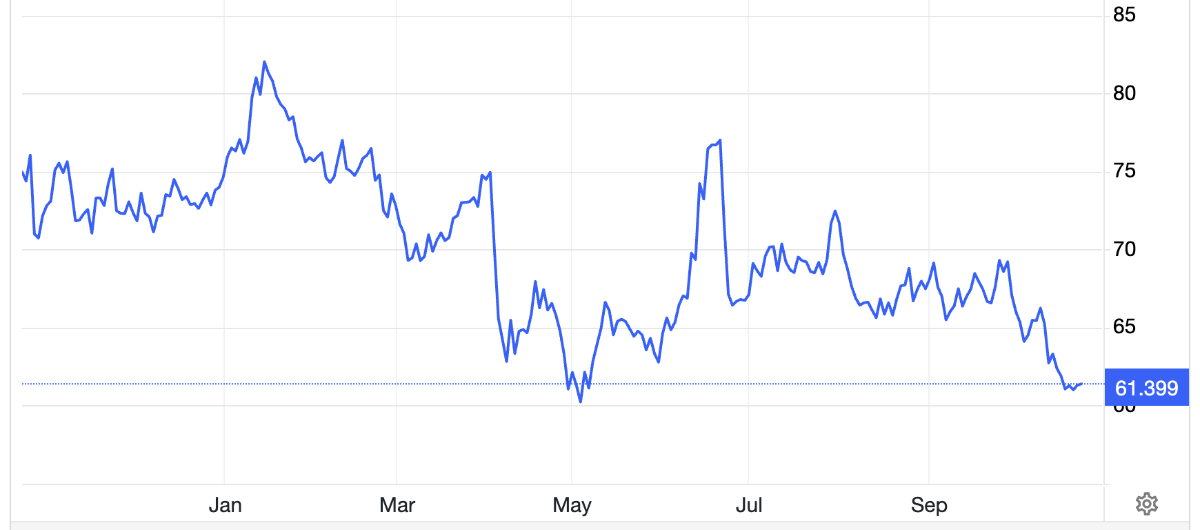 Diễn biến giá dầu Brent giao sau tại London trong 1 năm trở lại đây. Đơn vị: USD/thùng - Nguồn: Trading Economics.