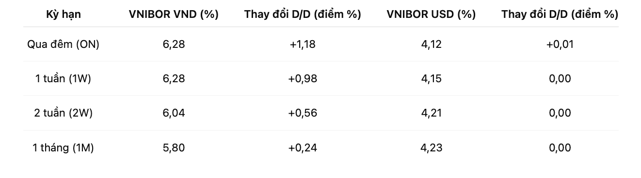 Lãi suất liên ngân hàng ngày 22/10 (%/năm, VnEconomy cập nhật từ các bản tin thị trường.
