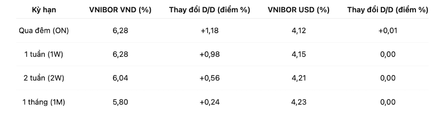 Lãi suất liên ngân hàng ngày 22/10 (%/năm, VnEconomy cập nhật từ các bản tin thị trường.