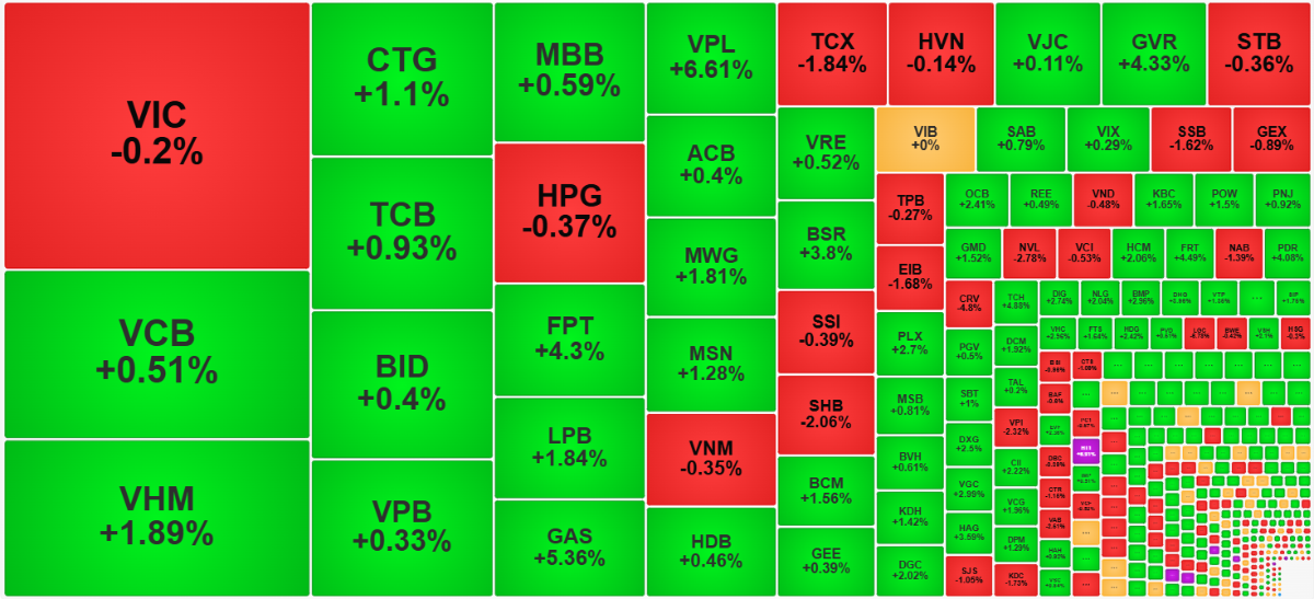 Sắc xanh đã áp đảo trong nhóm cổ phiếu vốn hóa lớn nhất thị trường.