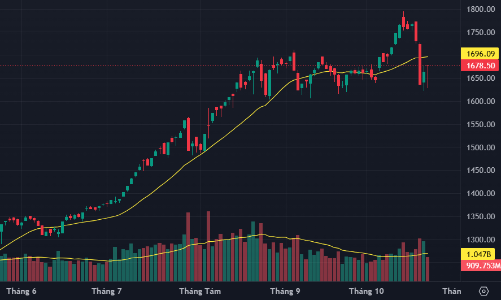 Tiền kéo ngược cuối phiên, cổ phiếu lại đảo chiều tăng cả loạt
