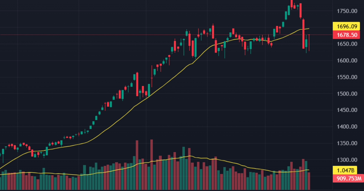 Tiền kéo ngược cuối phiên, cổ phiếu lại đảo chiều tăng cả loạt