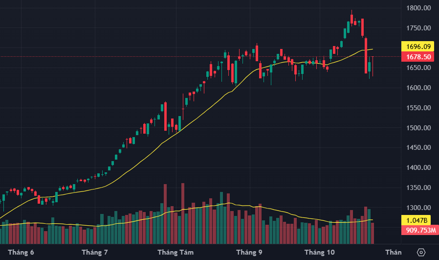VN-Index có phiên "rút chân" biên độ khá rộng.