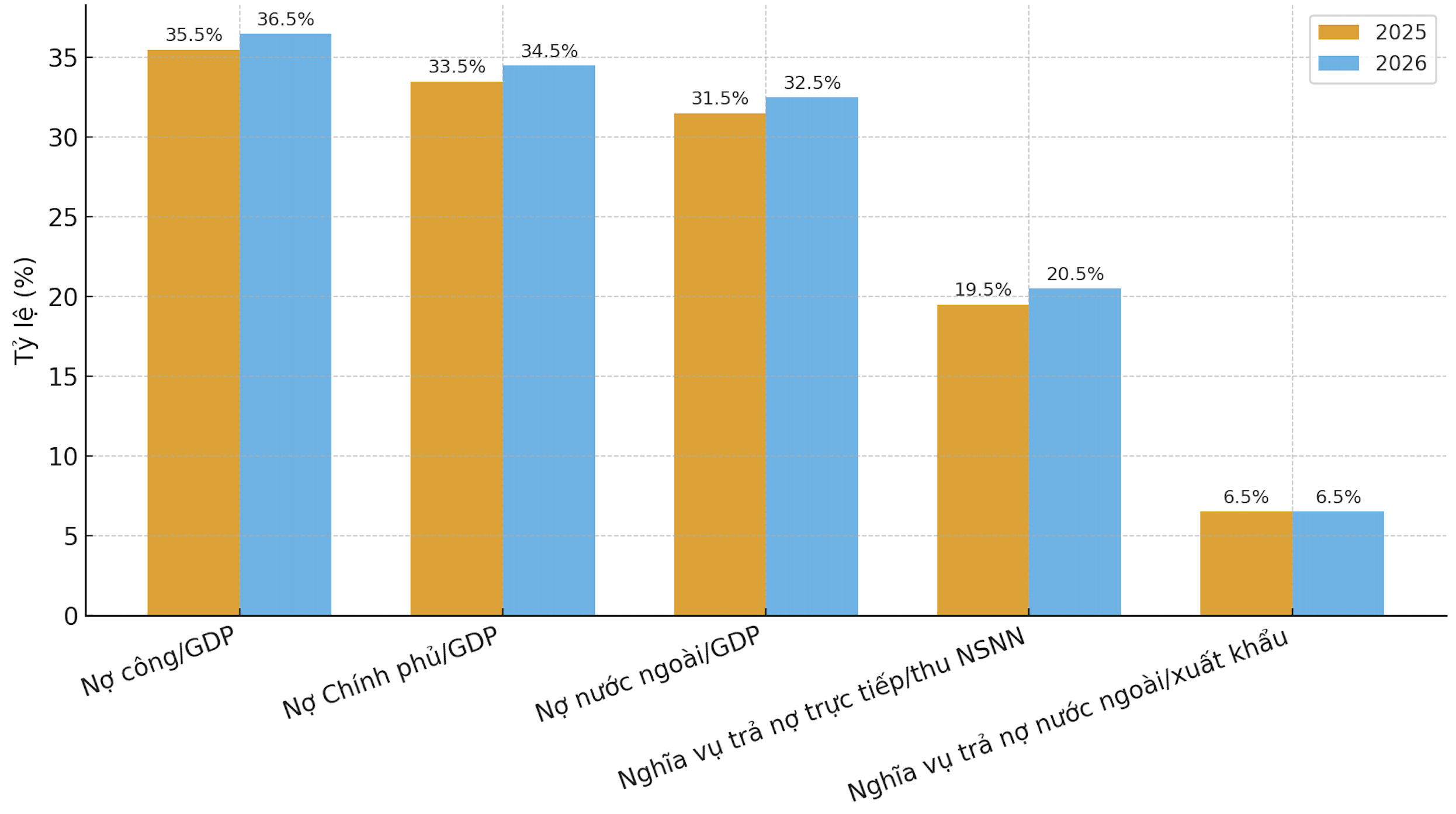 Tỷ lệ các chỉ tiêu nợ công của Việt Nam tính đến cuối năm 2025.