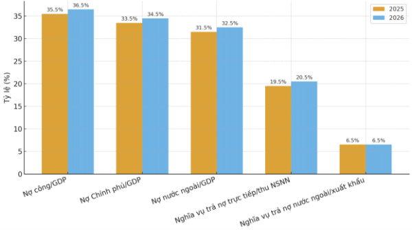 Tỷ lệ các chỉ tiêu nợ công của Việt Nam&nbsp;tính đến cuối năm 2025.