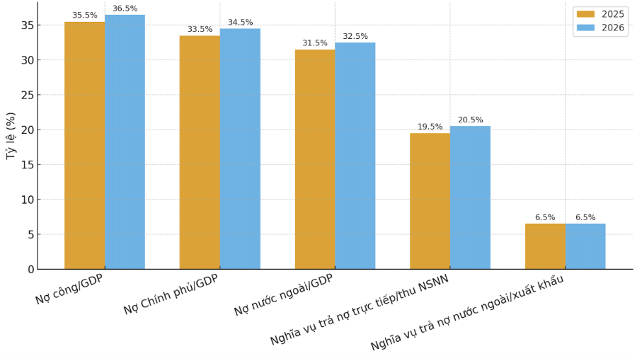 Tỷ lệ các chỉ tiêu nợ công của Việt Nam tính đến cuối năm 2025.