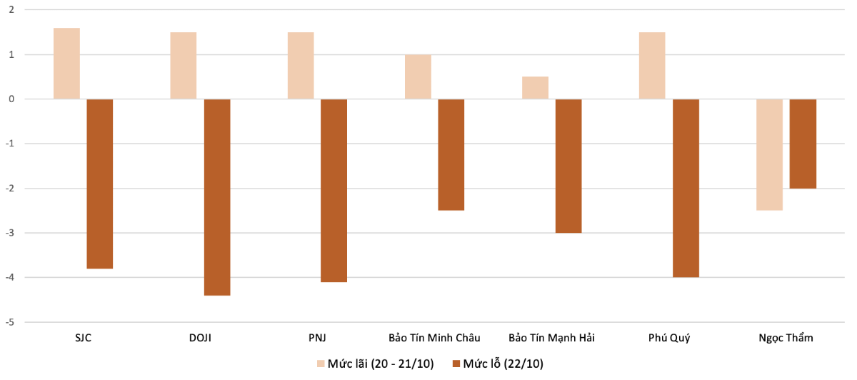 Mức chênh lệch lãi, lỗ đối với giá bán vàng nhẫn từ 20/10 - 22/10.&nbsp;Nguồn: VnEconomy tổng hợp và tính toán