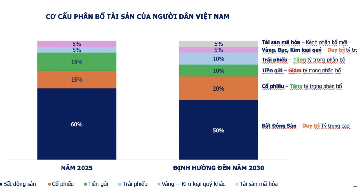 Cơ cấu tài sản của người dân Việt Nam có đến 60% là bất động sản
