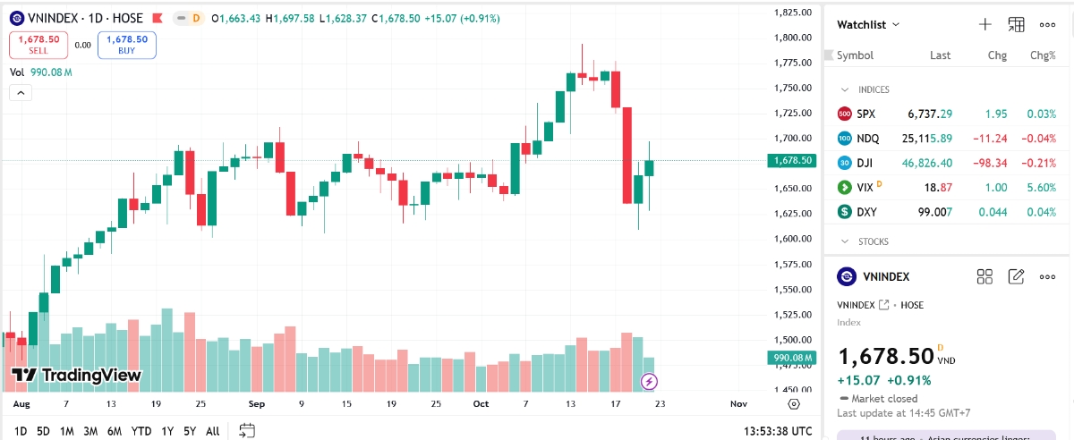 YSVN cho rằng thị trường có thể sẽ duy trì đà tăng trong phiên kế tiếp. Đồng thời, chỉ số VN-Index có thể sớm thử thách lại mức kháng cự tâm lý 1.700 điểm, nhưng chúng tôi lưu ý thanh khoản chưa tăng mạnh cho thấy các nhà đầu tư vẫn còn thận trọng với diễn biến thị trường hiện tại. 