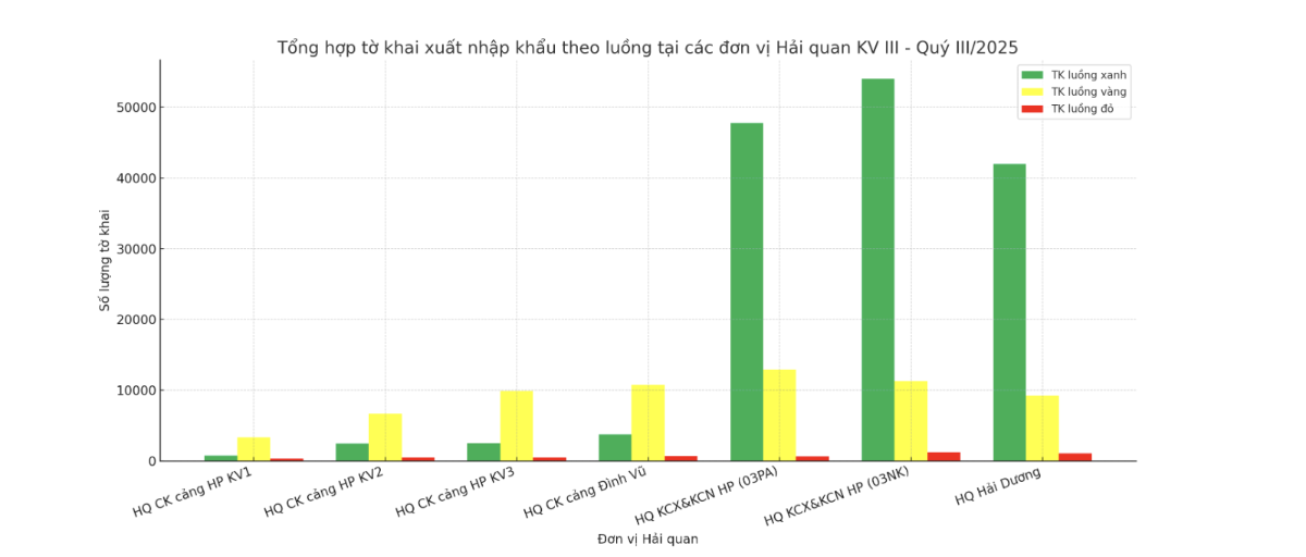 &nbsp;Phân luồng tờ khai hải quan tại các cửa khẩu trong quý III/2025.&nbsp;Nguồn: Chi cục&nbsp;Hải quan khu vực III