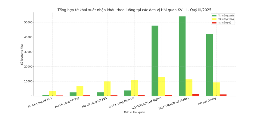  Phân luồng tờ khai hải quan tại các cửa khẩu trong quý III/2025. Nguồn: Chi cục Hải quan khu vực III