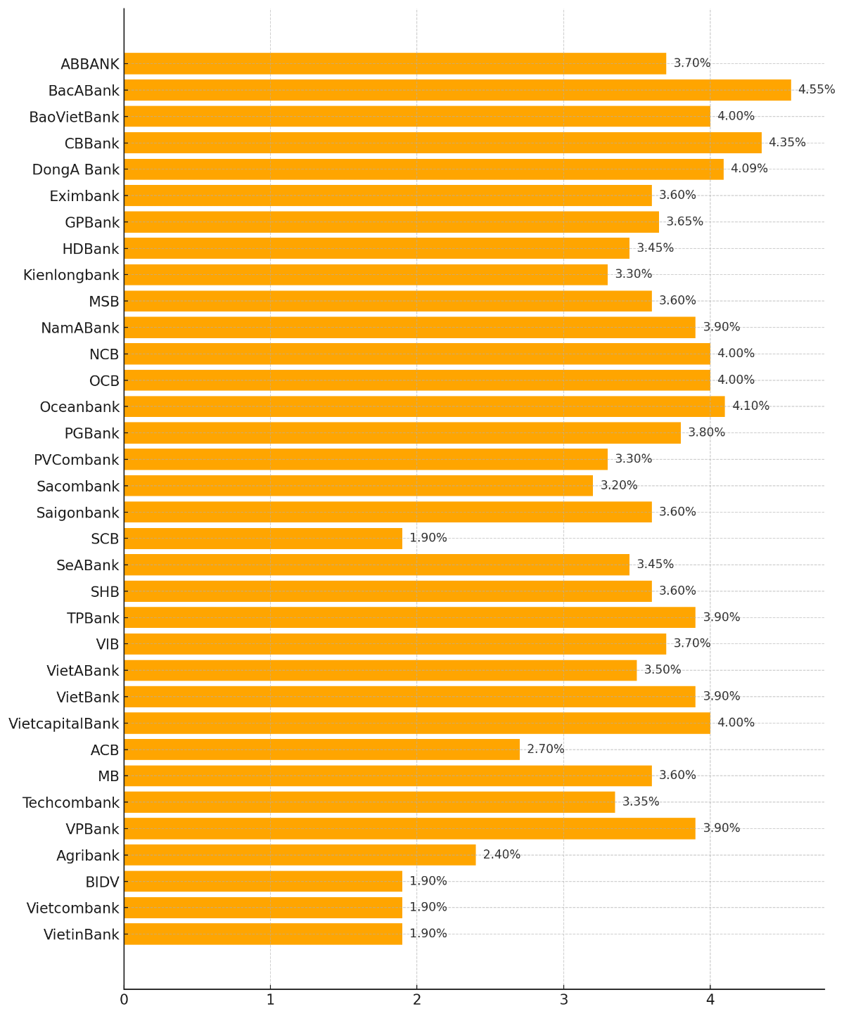 Lãi suất tiết kiệm 3 tháng (%/năm). Nguồn: VnEconomy cập nhật từ website các ngân hàng vào ngày 20/10/2025.