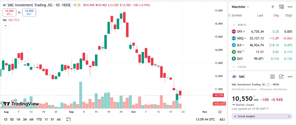Sơ đồ giá cổ phiếu SMC trên TradingView.