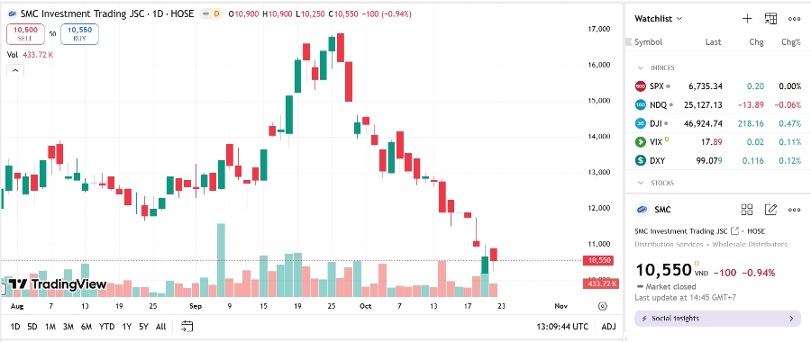Sơ đồ giá cổ phiếu SMC trên TradingView.