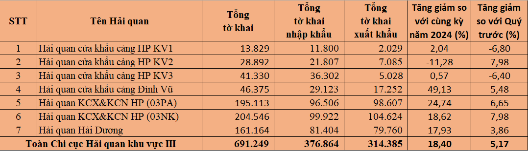 Số liệu tờ khai xuất nhập khẩu quý III năm 2025. Nguồn: Chi cục Hải quan khu vực III