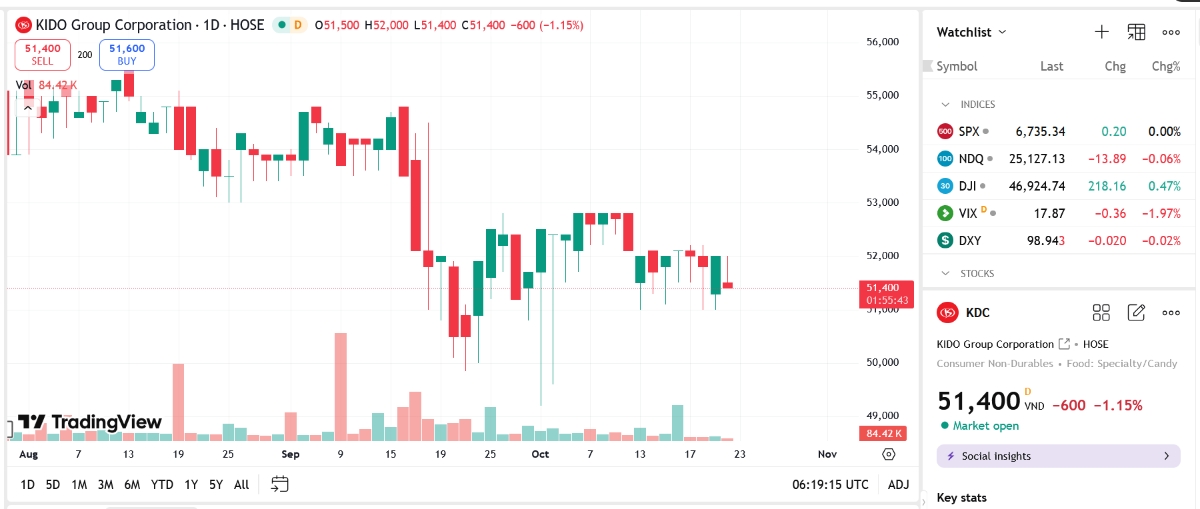 Sơ đồ giá cổ phiếu KDC trên TradingView.
