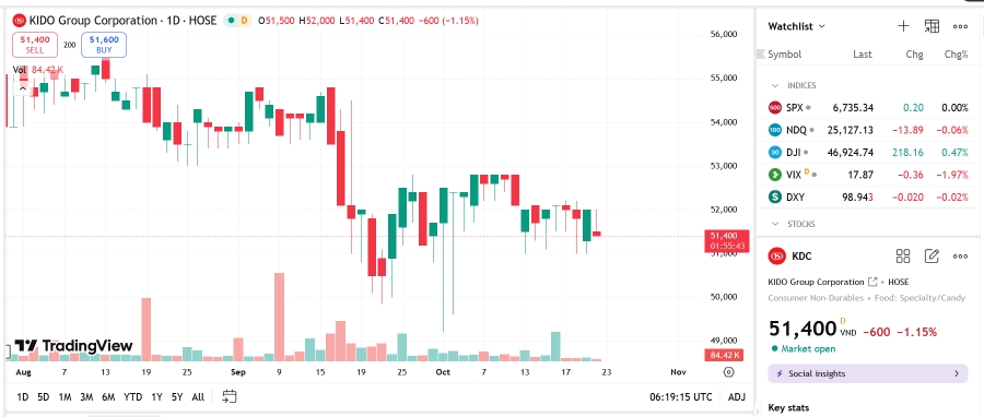 Sơ đồ giá cổ phiếu KDC trên TradingView.