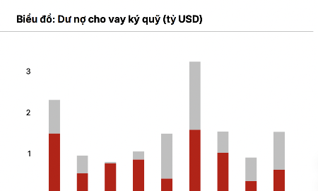 Thấy gì từ số dư tiền mặt của nhà đầu tư tăng mạnh 87% so với đầu năm?