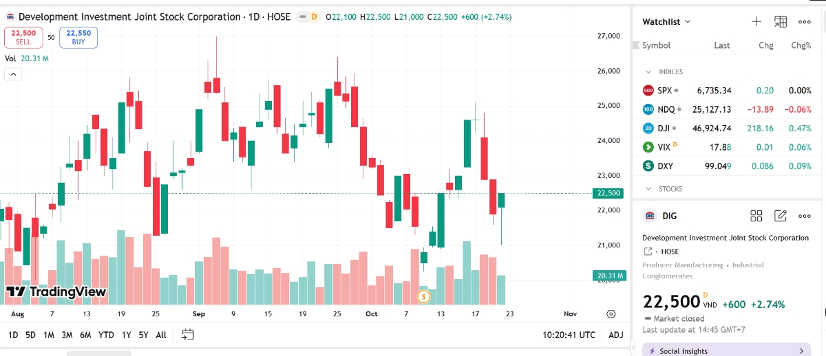 Sơ đồ giá cổ phiếu DIG trên TradingView.
