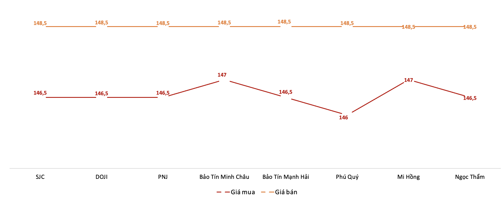 Giá giao dịch vàng miếng tại các thương hiệu trong phiên 22/10. Nguồn: VnEconomy tổng hợp từ bảng giá các doanh nghiệp