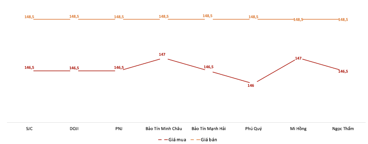 Giá giao dịch vàng miếng tại các thương hiệu trong phiên 22/10.&nbsp;Nguồn: VnEconomy tổng hợp từ bảng giá các doanh nghiệp