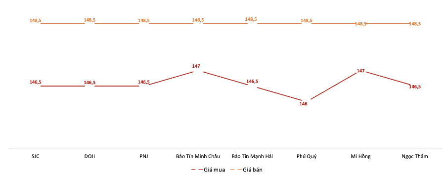 Giá giao dịch vàng miếng tại các thương hiệu trong phiên 22/10. Nguồn: VnEconomy tổng hợp từ bảng giá các doanh nghiệp