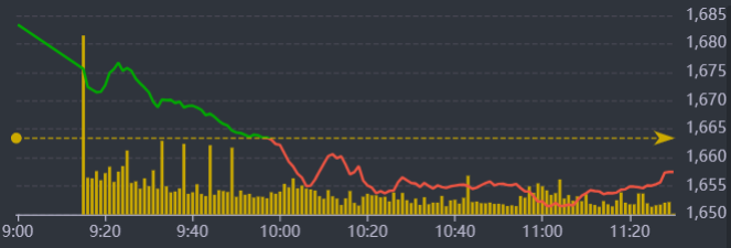 Diễn biến VN-Index sáng nay.
