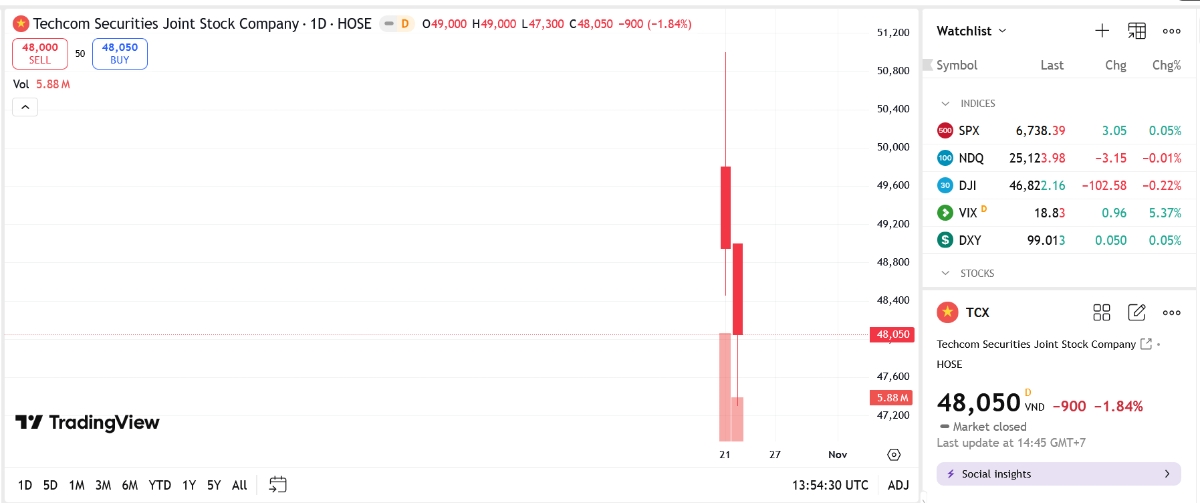 Sơ đồ giá cổ phiếu TCX trên TradingView.