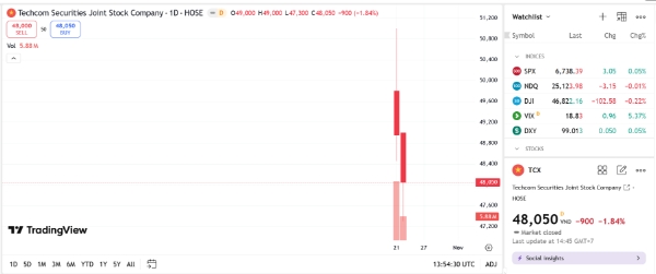 Sơ đồ giá cổ phiếu TCX trên TradingView.