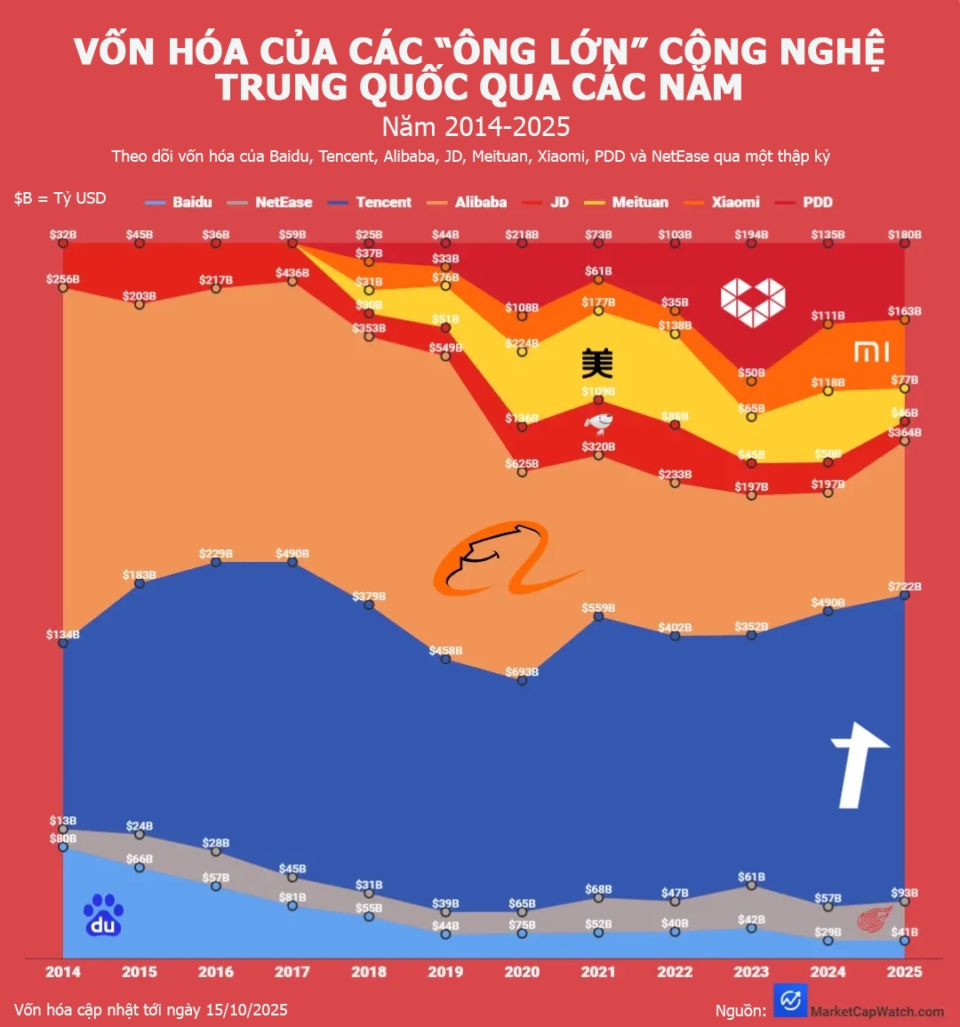 Thay đổi vốn hóa của loạt ông lớn công nghệ Trung Quốc 10 năm qua - Ảnh 1