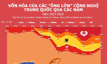 Thay đổi vốn hóa của loạt ông lớn công nghệ Trung Quốc 10 năm qua