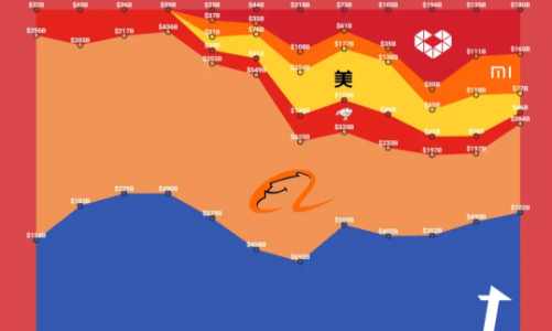 Thay đổi vốn hóa của loạt ông lớn công nghệ Trung Quốc 10 năm qua