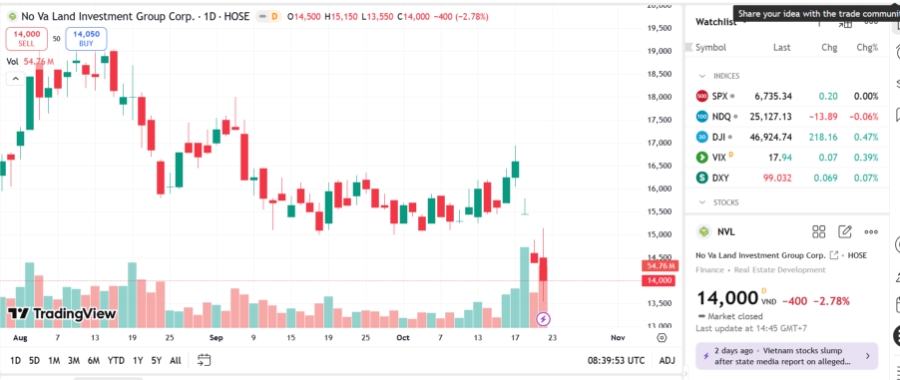 Sơ đồ giá cổ phiếu NVL trên TradingView.