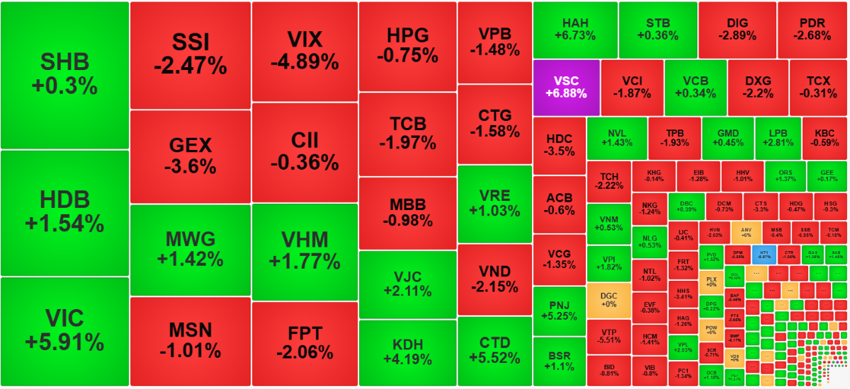 Diễn biến phân hóa hôm nay diễn ra trên toàn thị trường và trong từng nhóm ngành.