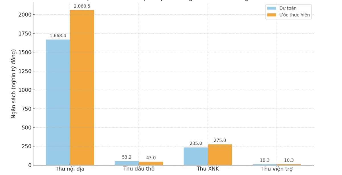 Dự toán và mức thực hiện thu ngân sách trong năm 2025. Nguồn: Bộ Tài chính